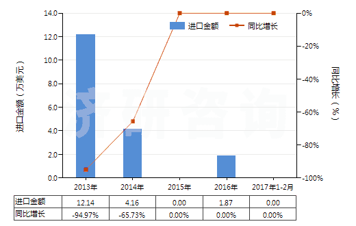 2013-2017年2月中國采礦鉆機（牙輪直徑≥380mm）(HS84305031)進口總額及增速統(tǒng)計